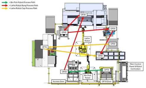Cap and bung cell layout showing bin pick robot, lathe robot, CNC, washer, plug torque station and tote area